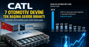 CATL, 7 Çinli otomobil üreticisinden daha fazla kâr etti